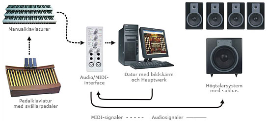 [bild] Blockschema över ett Hauptwerk-system